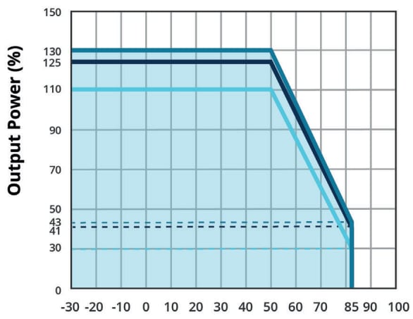 Leistungsdiagramm - CUI Inc VOF-130G AC/DC-Netzteile